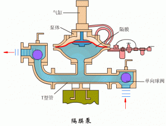 氣動(dòng)隔膜泵6大優(yōu)勢和在哪些地方可以派上用場？